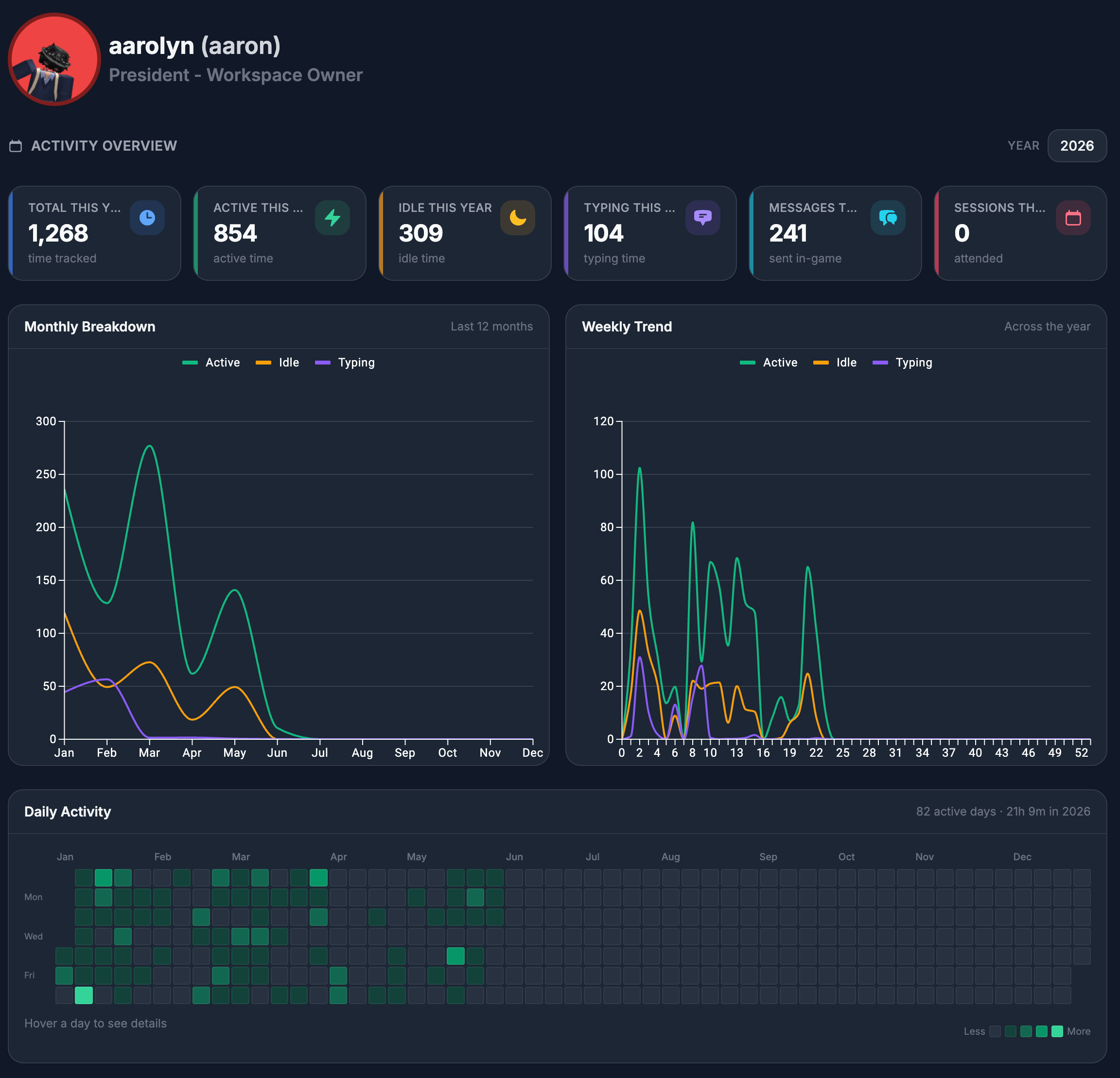 ReAdmin Roblox activity tracker dashboard showing active, idle, and typing time